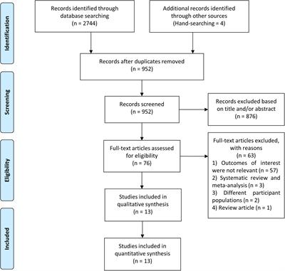 Revisiting exercise-induced premature ventricular complexes as a prognostic factor for mortality in asymptomatic patients: A systematic review and meta-analysis